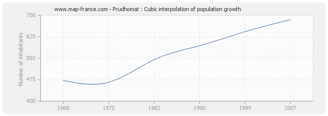 Prudhomat : Cubic interpolation of population growth