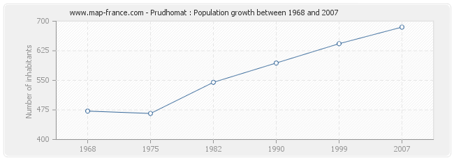 Population Prudhomat