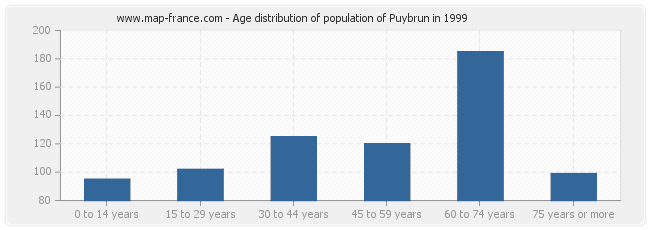 Age distribution of population of Puybrun in 1999