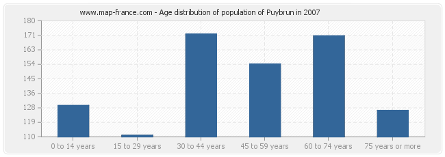 Age distribution of population of Puybrun in 2007