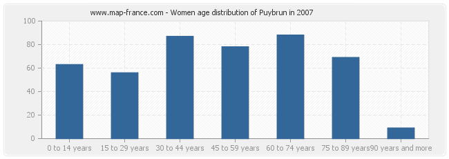 Women age distribution of Puybrun in 2007