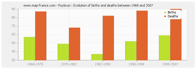 Puybrun : Evolution of births and deaths between 1968 and 2007