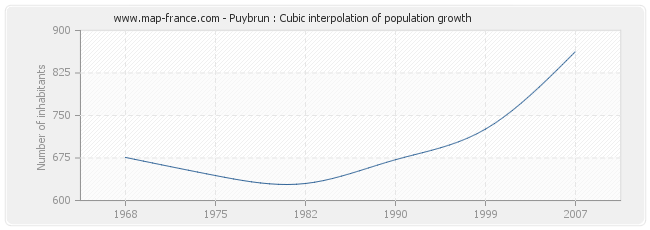 Puybrun : Cubic interpolation of population growth