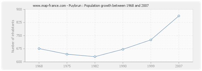 Population Puybrun