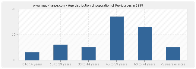 Age distribution of population of Puyjourdes in 1999