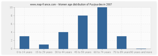 Women age distribution of Puyjourdes in 2007