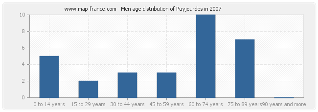 Men age distribution of Puyjourdes in 2007