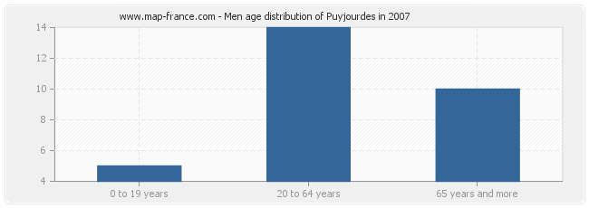 Men age distribution of Puyjourdes in 2007