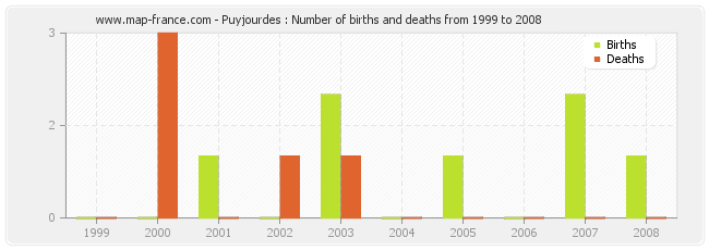 Puyjourdes : Number of births and deaths from 1999 to 2008