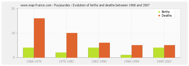 Puyjourdes : Evolution of births and deaths between 1968 and 2007