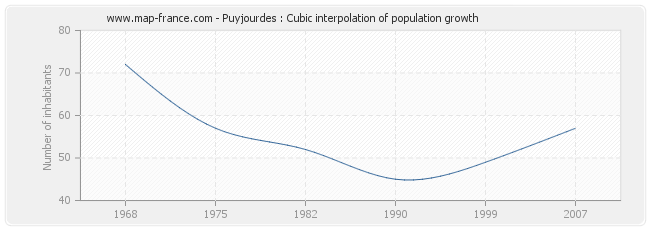 Puyjourdes : Cubic interpolation of population growth