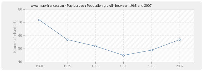 Population Puyjourdes