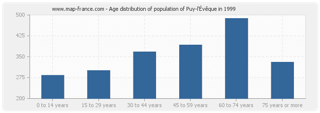 Age distribution of population of Puy-l'Évêque in 1999