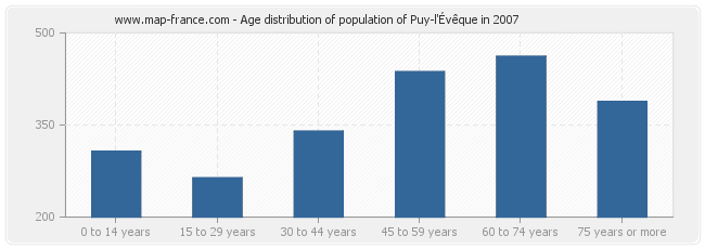 Age distribution of population of Puy-l'Évêque in 2007