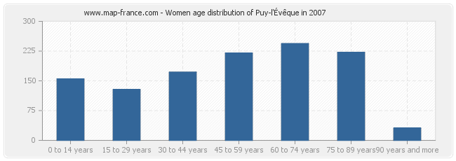 Women age distribution of Puy-l'Évêque in 2007