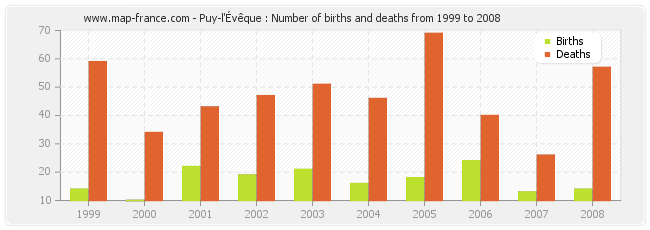 Puy-l'Évêque : Number of births and deaths from 1999 to 2008