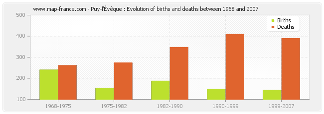 Puy-l'Évêque : Evolution of births and deaths between 1968 and 2007
