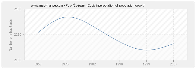 Puy-l'Évêque : Cubic interpolation of population growth