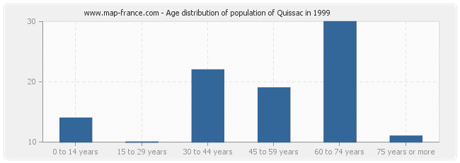 Age distribution of population of Quissac in 1999