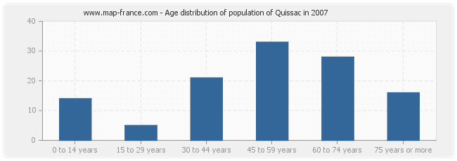 Age distribution of population of Quissac in 2007
