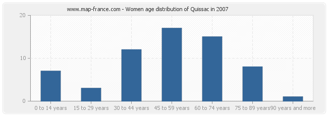 Women age distribution of Quissac in 2007