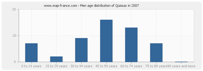 Men age distribution of Quissac in 2007