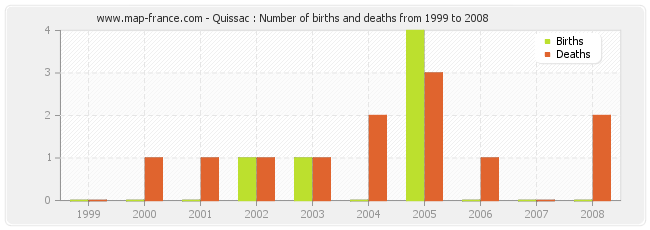 Quissac : Number of births and deaths from 1999 to 2008