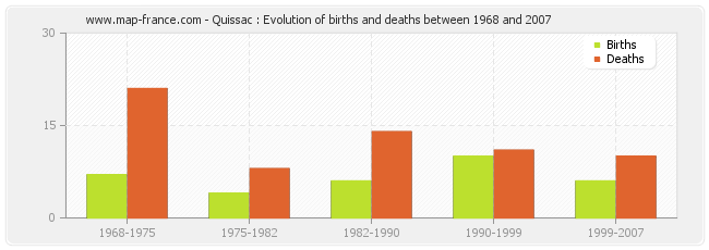 Quissac : Evolution of births and deaths between 1968 and 2007