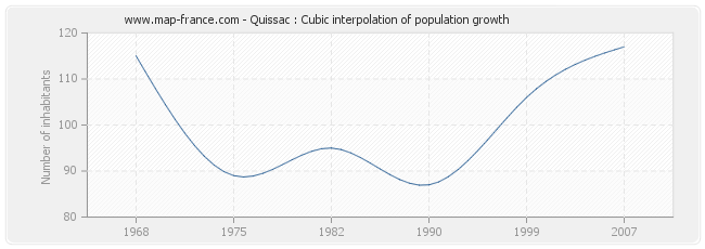 Quissac : Cubic interpolation of population growth