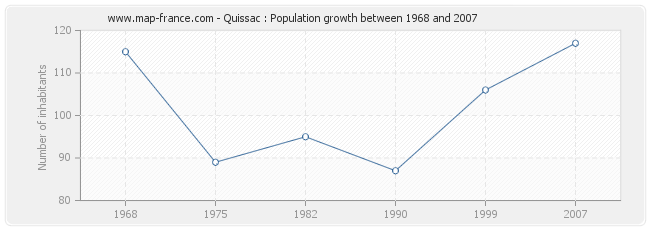 Population Quissac