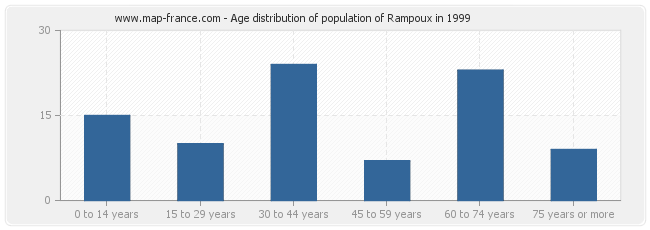 Age distribution of population of Rampoux in 1999