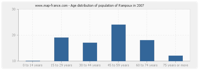Age distribution of population of Rampoux in 2007