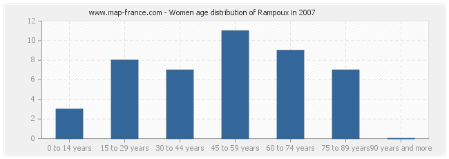 Women age distribution of Rampoux in 2007