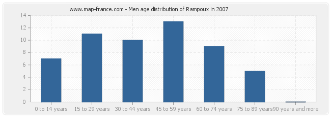 Men age distribution of Rampoux in 2007