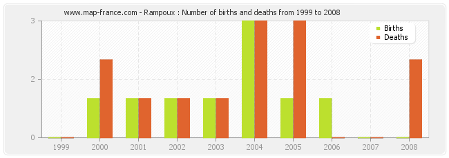 Rampoux : Number of births and deaths from 1999 to 2008