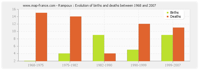 Rampoux : Evolution of births and deaths between 1968 and 2007