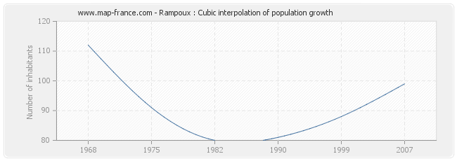 Rampoux : Cubic interpolation of population growth