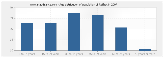Age distribution of population of Reilhac in 2007