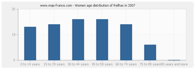 Women age distribution of Reilhac in 2007