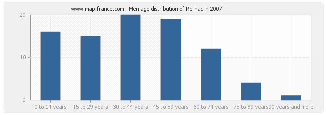 Men age distribution of Reilhac in 2007