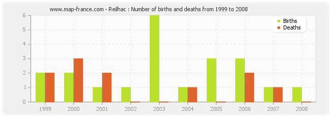 Reilhac : Number of births and deaths from 1999 to 2008