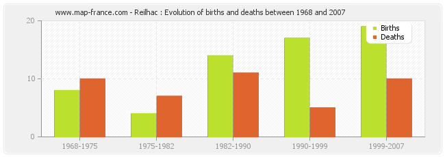 Reilhac : Evolution of births and deaths between 1968 and 2007