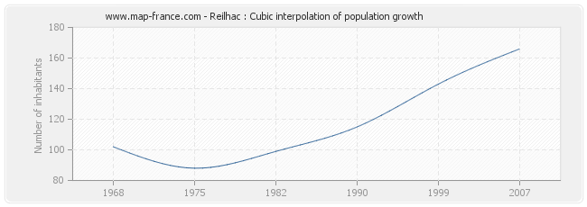 Reilhac : Cubic interpolation of population growth