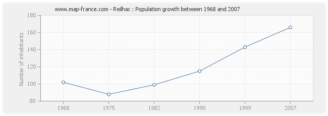 Population Reilhac