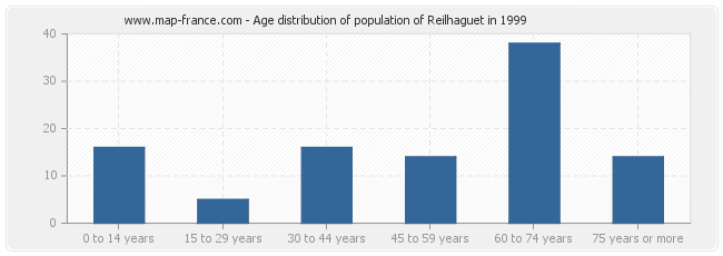 Age distribution of population of Reilhaguet in 1999