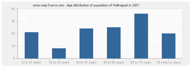 Age distribution of population of Reilhaguet in 2007