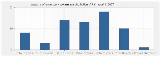 Women age distribution of Reilhaguet in 2007