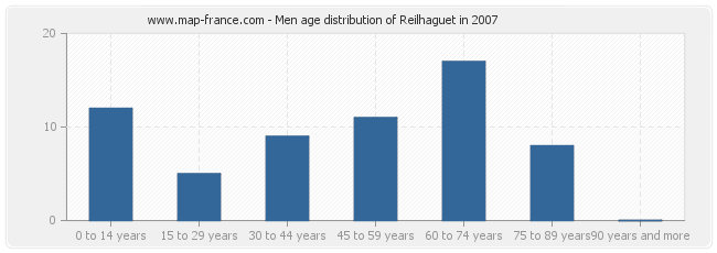 Men age distribution of Reilhaguet in 2007