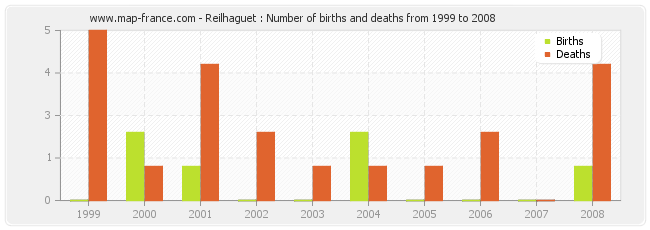 Reilhaguet : Number of births and deaths from 1999 to 2008