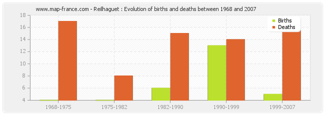 Reilhaguet : Evolution of births and deaths between 1968 and 2007